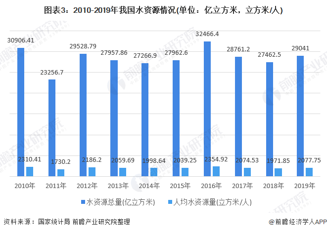 圖表3：2010-2019年我國(guó)水資源情況(單位：億立方米，立方米/人)