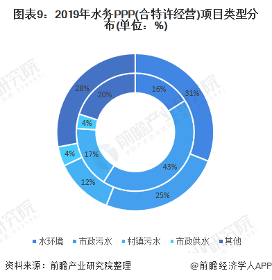 圖表9：2019年水務(wù)PPP(合特許經(jīng)營(yíng))項(xiàng)目類型分布(單位：%)