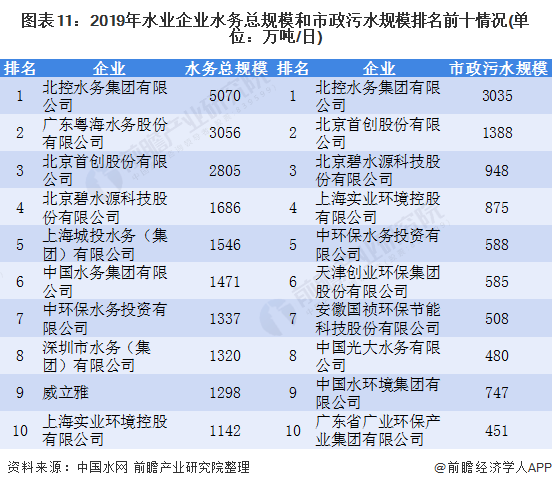 圖表11：2019年水業(yè)企業(yè)水務(wù)總規(guī)模和市政污水規(guī)模排名前十情況(單位：萬(wàn)噸/日)