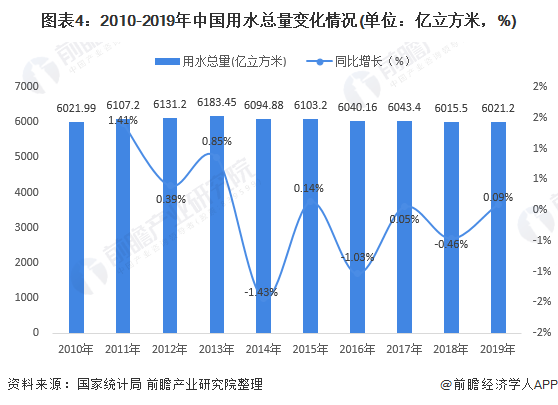 圖表4：2010-2019年中國(guó)用水總量變化情況(單位：億立方米，%)