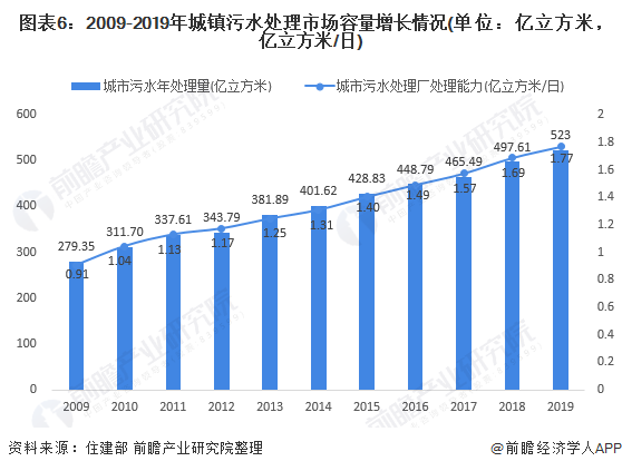 圖表6：2009-2019年城鎮(zhèn)污水處理市場(chǎng)容量增長(zhǎng)情況(單位：億立方米，億立方米/日)