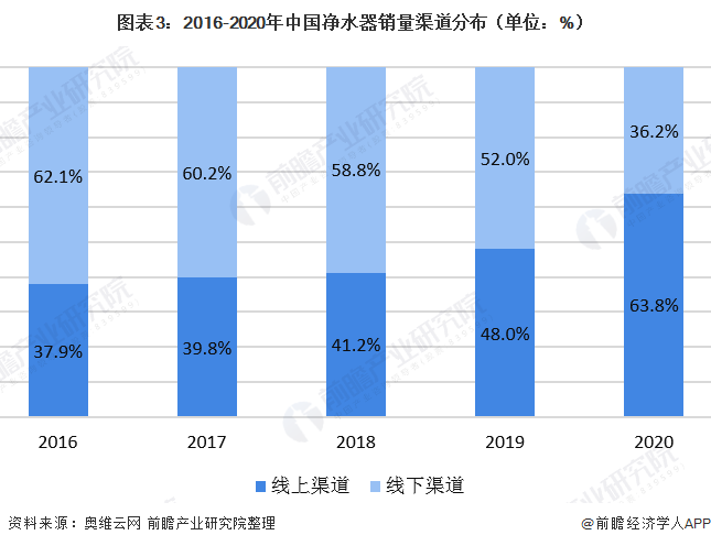 圖表3：2016-2020年中國凈水器銷量渠道分布（單位：%）