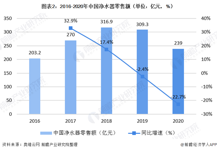 圖表2：2016-2020年中國凈水器零售額（單位：億元，%）