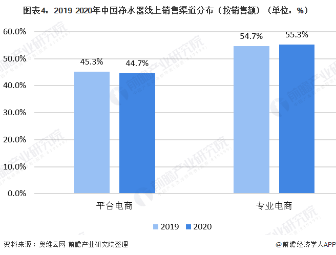 圖表4：2019-2020年中國凈水器線上銷售渠道分布（按銷售額）（單位：%）