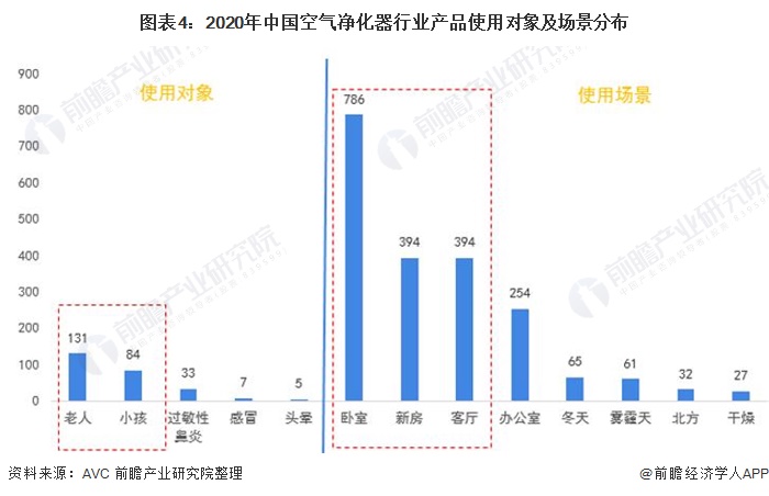 圖表4：2020年中國空氣凈化器行業(yè)產品使用對象及場景分布