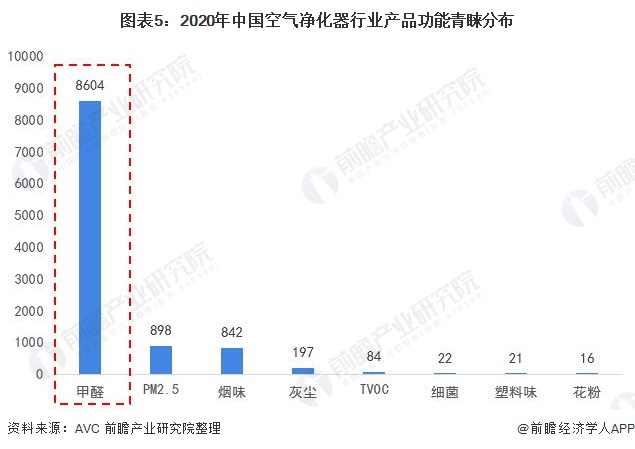 圖表5：2020年中國空氣凈化器行業(yè)產品功能青睞分布