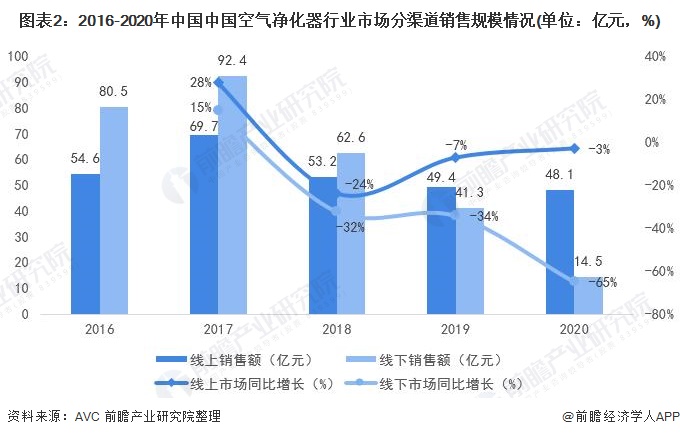 圖表2：2016-2020年中國中國空氣凈化器行業(yè)市場分渠道銷售規(guī)模情況(單位：億元，%)