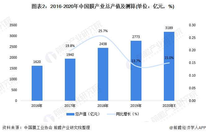 圖表2：2016-2020年中國(guó)膜產(chǎn)業(yè)總產(chǎn)值及測(cè)算(單位：億元，%)