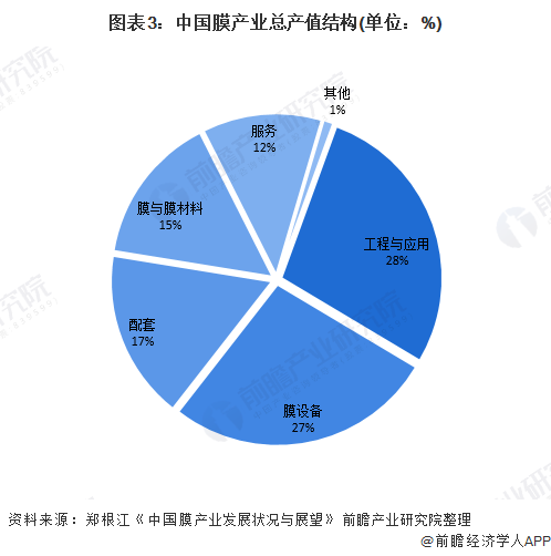 圖表3：中國(guó)膜產(chǎn)業(yè)總產(chǎn)值結(jié)構(gòu)(單位：%)