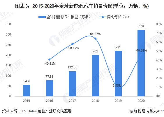 圖表3：2015-2020年全球新能源汽車銷量情況(單位：萬輛，%)