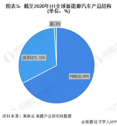 圖表5：截至2020年H1全球新能源汽車產(chǎn)品結(jié)構(gòu)(單位：%)