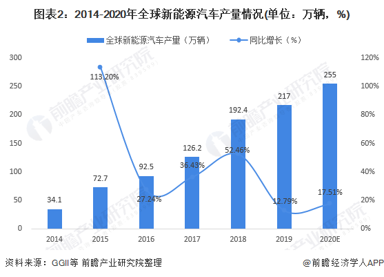 圖表2：2014-2020年全球新能源汽車產(chǎn)量情況(單位：萬輛，%)