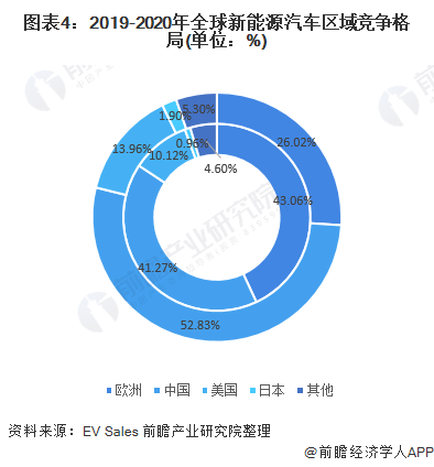 圖表4：2019-2020年全球新能源汽車區(qū)域競爭格局(單位：%)