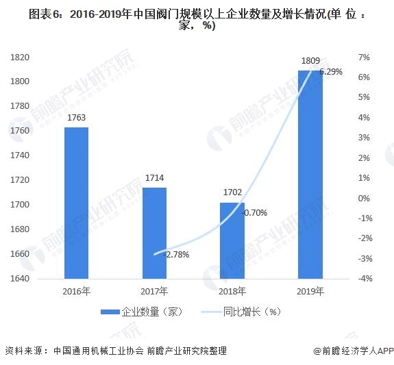 圖表6：2016-2019年中國閥門規(guī)模以上企業(yè)數(shù)量及增長情況(單位：家，%)