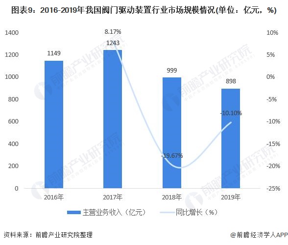 圖表9：2016-2019年我國閥門驅(qū)動(dòng)裝置行業(yè)市場規(guī)模情況(單位：億元，%)