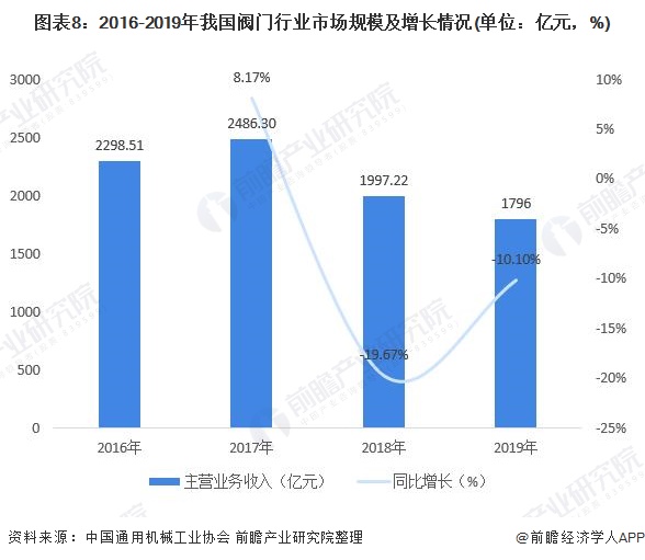 圖表8：2016-2019年我國閥門行業(yè)市場規(guī)模及增長情況(單位：億元，%)