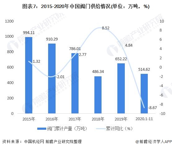 圖表7：2015-2020年中國閥門供給情況(單位：萬噸，%)