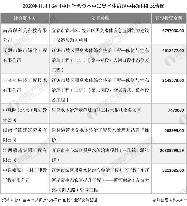 2020年11月1-24日中國(guó)社會(huì)資本中黑臭水體治理中標(biāo)項(xiàng)目匯總情況