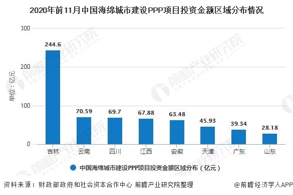 2020年前11月中國海綿城市建設(shè)PPP項(xiàng)目投資金額區(qū)域分布情況