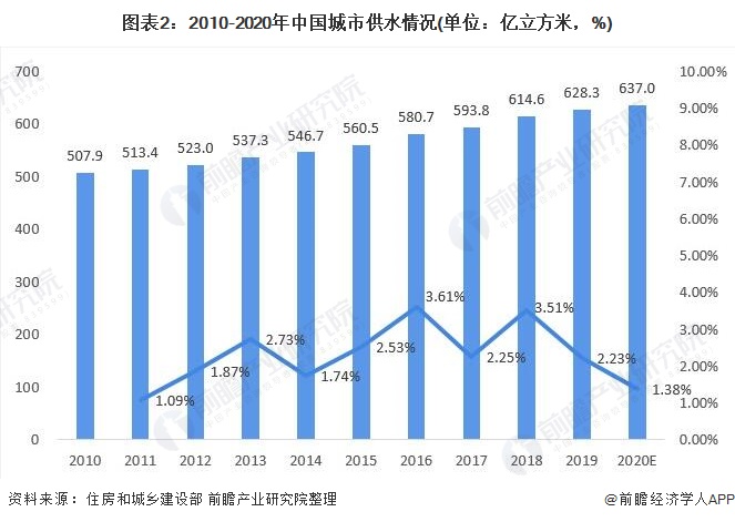 圖表2：2010-2020年中國(guó)城市供水情況(單位：億立方米，%)