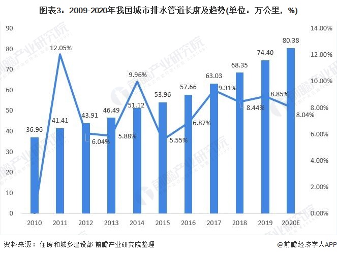 圖表3：2009-2020年我國(guó)城市排水管道長(zhǎng)度及趨勢(shì)(單位：萬(wàn)公里，%)