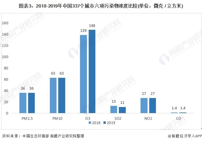 圖表3：2018-2019年中國337個(gè)城市六項(xiàng)污染物濃度比較(單位：微克 / 立方米)