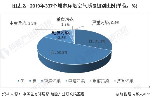 圖表2：2019年337個(gè)城市環(huán)境空氣質(zhì)量級別比例(單位：%)