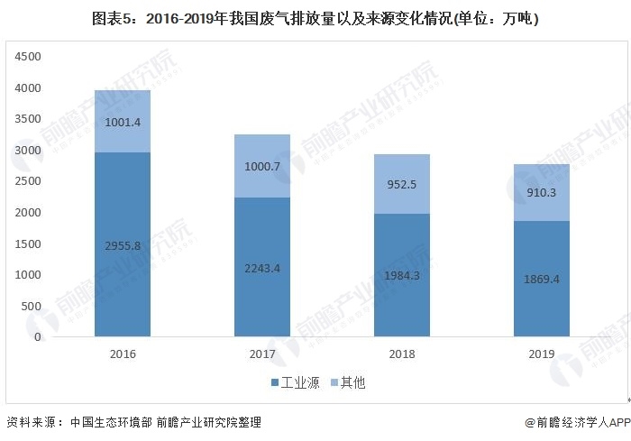 圖表5：2016-2019年我國廢氣排放量以及來源變化情況(單位：萬噸)