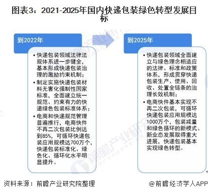 圖表3：2021-2025年國(guó)內(nèi)快遞包裝綠色轉(zhuǎn)型發(fā)展目標(biāo)