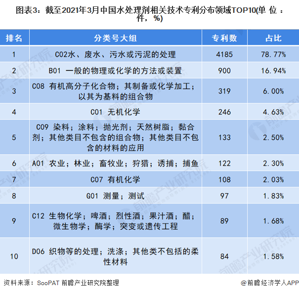 圖表3：截至2021年3月中國水處理劑相關技術<font class=