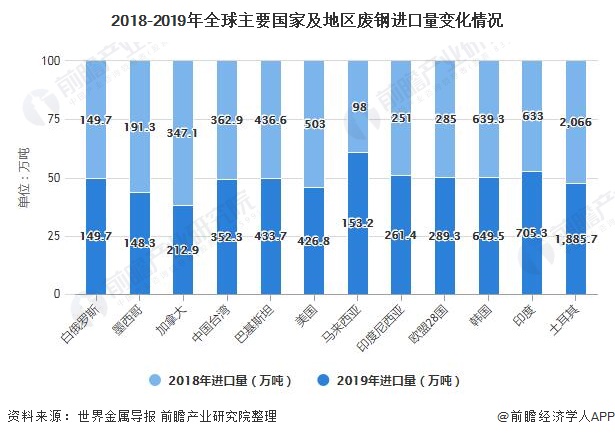 2018-2019年全球主要國家及地區(qū)廢鋼進口量變化情況