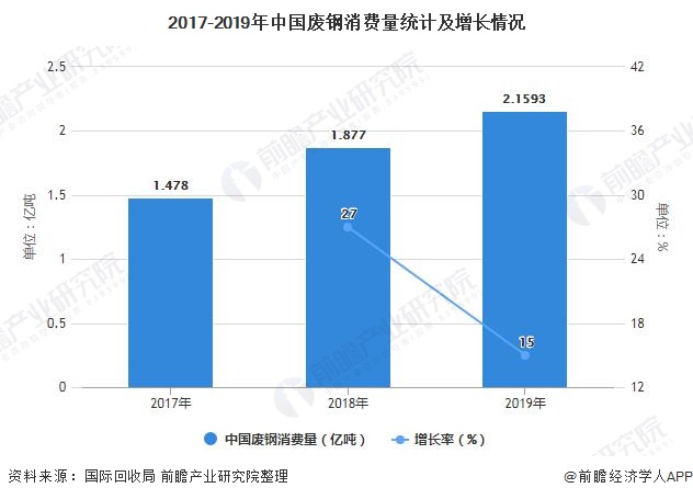 2017-2019年中國廢鋼消費量統(tǒng)計及增長情況