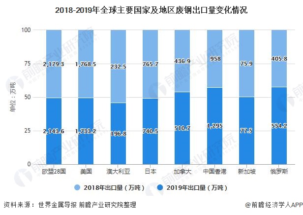 2018-2019年全球主要國家及地區(qū)廢鋼出口量變化情況